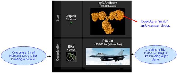 A mab anti-cancer drug is equal to 25,000 atoms. Comparing it to an aspirin is like comparing an F16 Jet to a Bike.