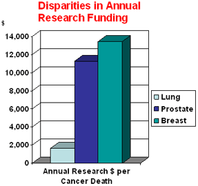The disparities in annual research funding is represented as following: less than $2,000 per patient is spent on lung cancer death is spent on research, less than $12,000 is spent per prostate cancer death, and nearly $14,000 is spent per breast cancer death.