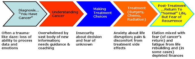 Diagnosis: You have cancer: Often a trauma-like daze: loss of ability to process data and emotions. Understanding cancer: overwhelmed by vast body of new information; needs guidance & coaching. Making treatment choices: insecurity about decision and fear of unknown. Treatment: anxiety about life disruption; pain and discomfort from treatment side effects. Post-treatment: elation mixd with fear of cancer's return and fatigue from life rebuilding and in some cases depleated finances.