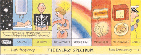 The Energy Spectrum - cosmic rays, gamma rays, x rays, ultraviolet, visible light, infra red, microwaves, radio. Cosmic, gamma and x rays are ionising radiation and are potentially harmful or beneficial to humans.