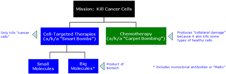 Mission: Kill Cancer Cells. Cell-targeted therapies (aka Smart Bombs) only kill cancer cells. A product of this process in biotech are small molecules or big molecules. A second option is chemotherapy (aka Carpet Bombing) which causes collateral damage because it also kills some types of healthy cells.
