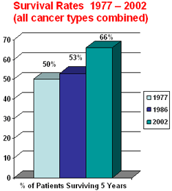 The survival rates of all cancer types combined was 50% in 1977, 53% in 1986, and 66% in 2002.