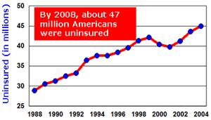By 2008 about 47 million Americans were uninsured.